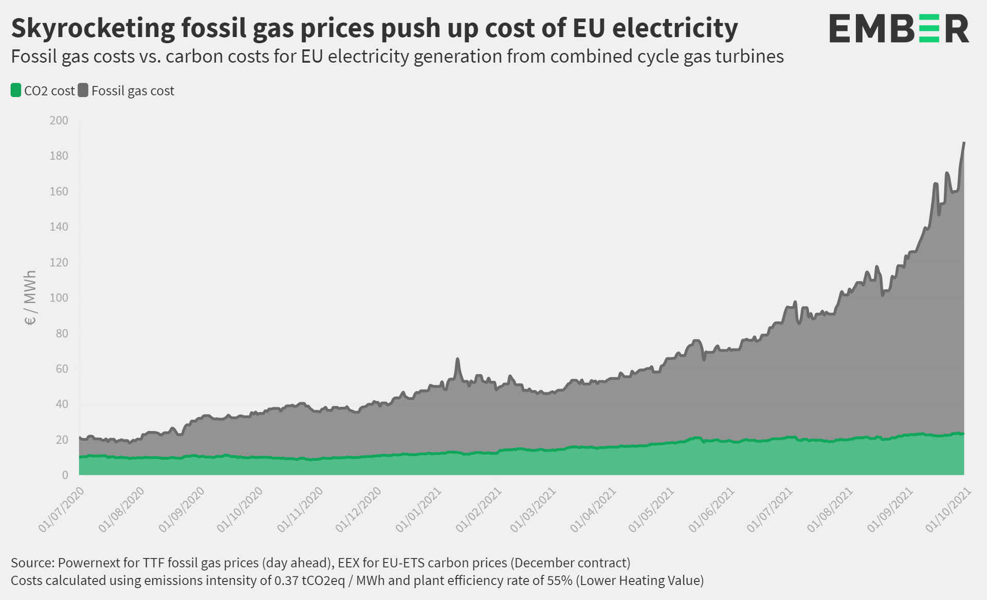 Ember Grafik Kosten Strom EU