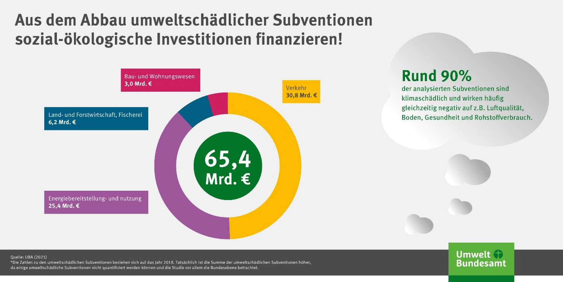 Anteile umweltschädlicher Subventionen nach Sektoren