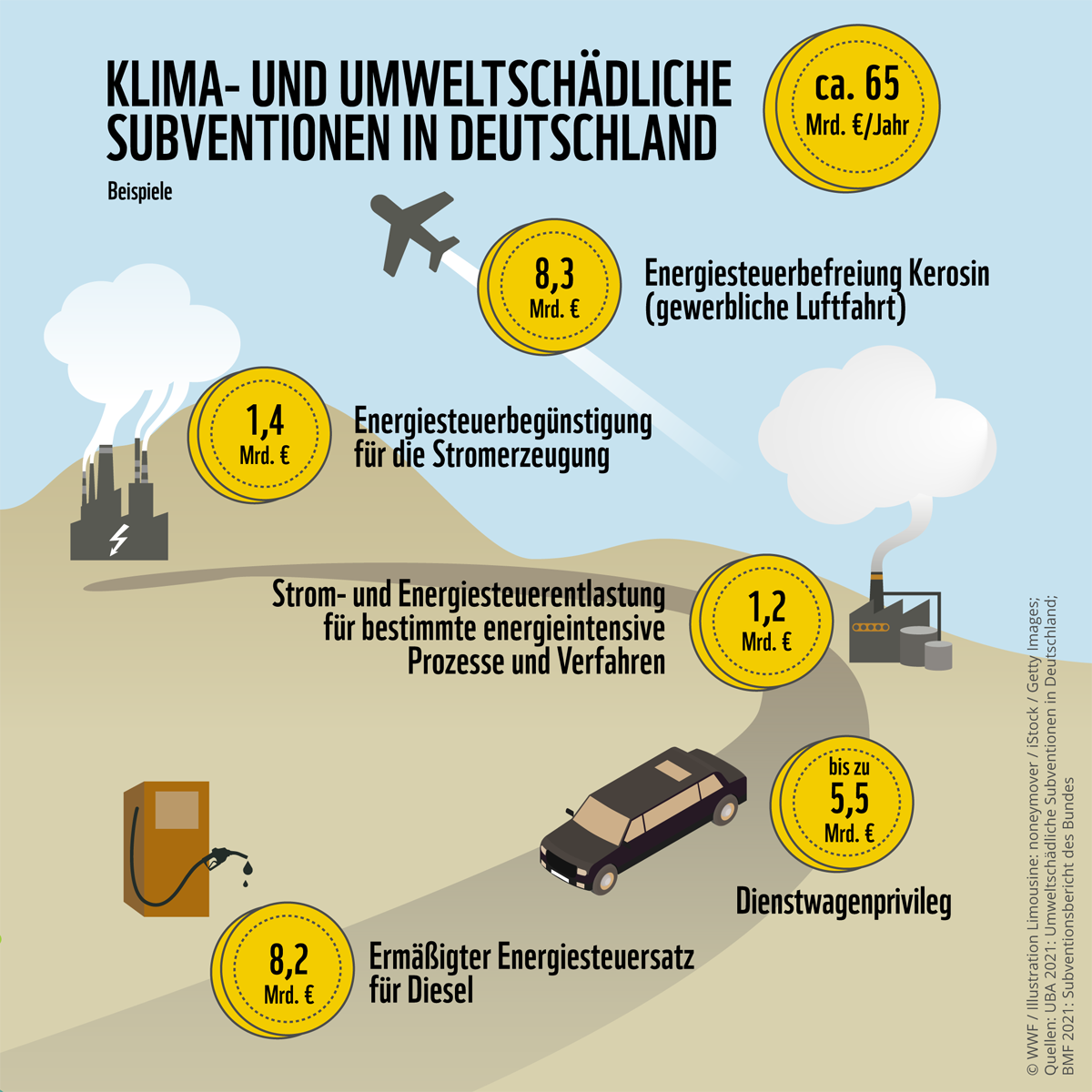 Klimaschädliche Subventionen